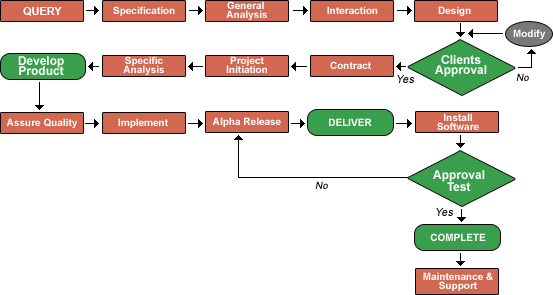 Infowhiz Softech Software Development Process Flow Chart